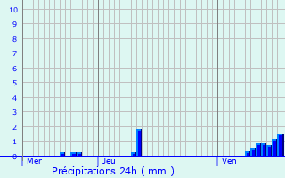 Graphique des précipitations prvues pour Renwez