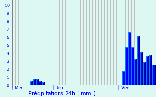 Graphique des précipitations prvues pour Pissange