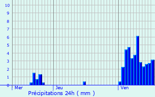 Graphique des précipitations prvues pour Bivange