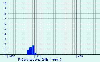 Graphique des précipitations prvues pour Muirancourt