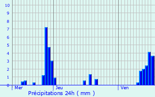 Graphique des précipitations prvues pour Stoumont