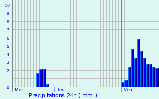 Graphique des précipitations prvues pour Eisenborn