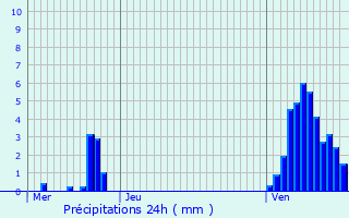 Graphique des précipitations prvues pour Reuland