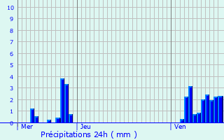 Graphique des précipitations prvues pour Enscherange
