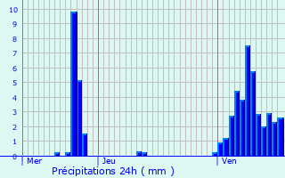 Graphique des précipitations prvues pour Bech