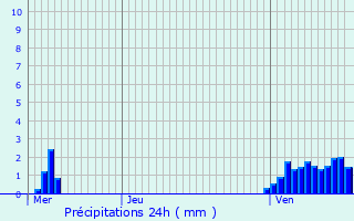 Graphique des précipitations prvues pour Vaucouleurs