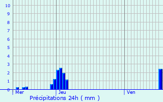 Graphique des précipitations prvues pour Lier