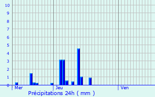 Graphique des précipitations prvues pour Le Chambon