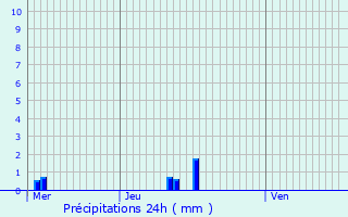 Graphique des précipitations prvues pour Descartes