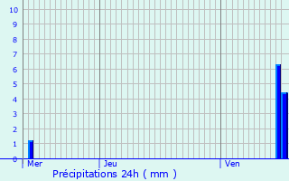 Graphique des précipitations prvues pour Le Blanc-Mesnil