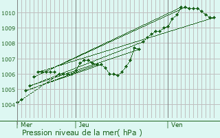 Graphe de la pression atmosphrique prvue pour Le Bourget