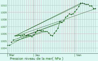 Graphe de la pression atmosphrique prvue pour Verneuil-en-Halatte