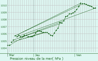 Graphe de la pression atmosphrique prvue pour Clermont