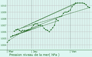 Graphe de la pression atmosphrique prvue pour Montgeron