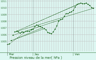 Graphe de la pression atmosphrique prvue pour Dourdan