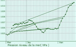 Graphe de la pression atmosphrique prvue pour Kenzingen