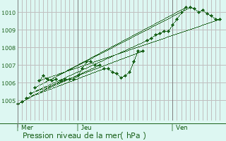 Graphe de la pression atmosphrique prvue pour Verdelot