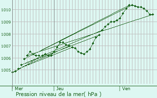 Graphe de la pression atmosphrique prvue pour Chauffry