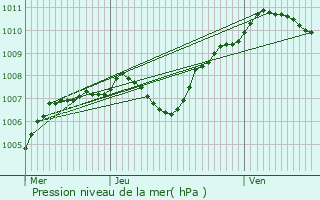 Graphe de la pression atmosphrique prvue pour Villemandeur