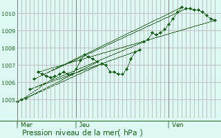Graphe de la pression atmosphrique prvue pour Louan-Villegruis-Fontaine