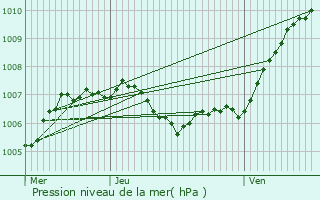 Graphe de la pression atmosphrique prvue pour Hohrod