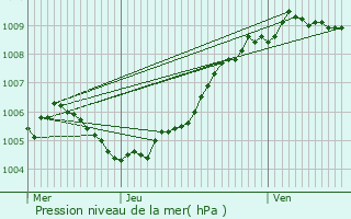 Graphe de la pression atmosphrique prvue pour Zingem