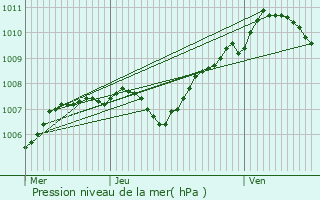 Graphe de la pression atmosphrique prvue pour Montrichard