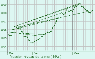 Graphe de la pression atmosphrique prvue pour Koekelberg