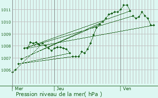 Graphe de la pression atmosphrique prvue pour Hauteville-Lompnes