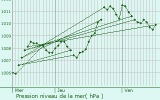 Graphe de la pression atmosphrique prvue pour Le Chambon