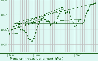 Graphe de la pression atmosphrique prvue pour Lorentzweiler