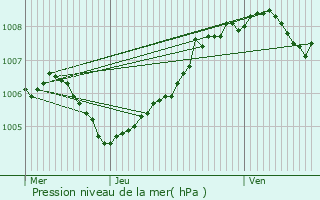 Graphe de la pression atmosphrique prvue pour Tienen