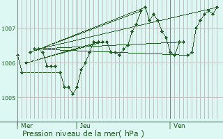 Graphe de la pression atmosphrique prvue pour Reckange-ls-Mersch