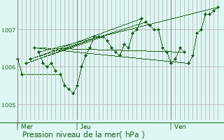 Graphe de la pression atmosphrique prvue pour Grevelscheuer