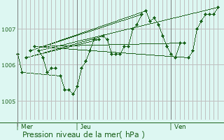 Graphe de la pression atmosphrique prvue pour Nommern