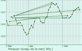 Graphe de la pression atmosphrique prvue pour Tadler