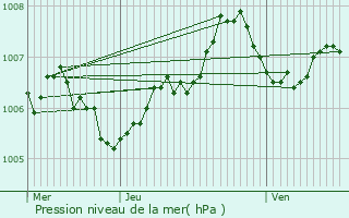 Graphe de la pression atmosphrique prvue pour Enscherange