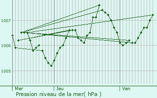 Graphe de la pression atmosphrique prvue pour Michelau