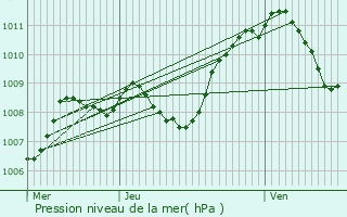 Graphe de la pression atmosphrique prvue pour Veauche