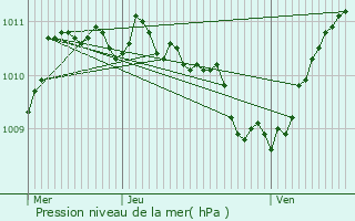 Graphe de la pression atmosphrique prvue pour Ricany