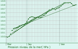 Graphe de la pression atmosphrique prvue pour Antwerpen