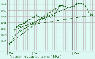 Graphe de la pression atmosphrique prvue pour Schmtt