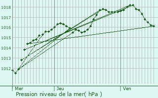 Graphe de la pression atmosphrique prvue pour Pettingen