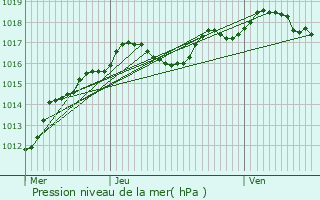 Graphe de la pression atmosphrique prvue pour Longjumeau