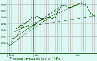 Graphe de la pression atmosphrique prvue pour Binsfeld