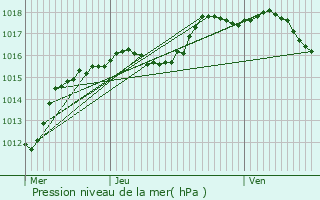 Graphe de la pression atmosphrique prvue pour Lannen