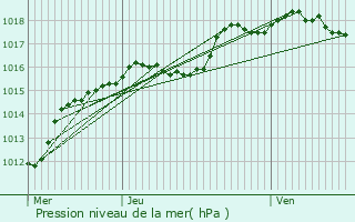 Graphe de la pression atmosphrique prvue pour Bivre