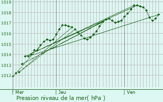 Graphe de la pression atmosphrique prvue pour Le Blanc-Mesnil