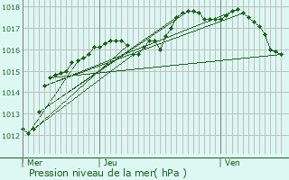 Graphe de la pression atmosphrique prvue pour Stiring-Wendel