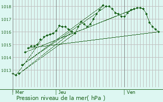 Graphe de la pression atmosphrique prvue pour Schiltigheim